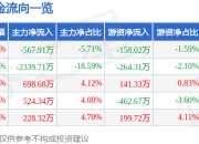 股票行情快报：威力传动（300904）5月8日主力资金净卖出567.91万元