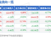 股票行情快报：浙江恒威（301222）5月8日主力资金净买入122.07万元