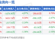 股票行情快报：中船应急（300527）5月8日主力资金净卖出1479.30万元