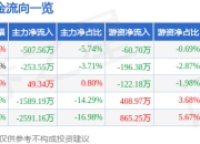 股票行情快报：兴源环境（300266）5月8日主力资金净卖出507.56万元