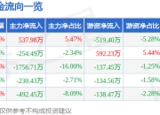 股票行情快报：昌红科技（300151）5月8日主力资金净买入537.98万元