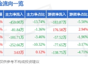 股票行情快报：路畅科技（002813）5月8日主力资金净卖出459.00万元