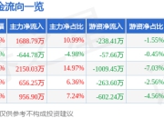 股票行情快报：美邦服饰（002269）5月8日主力资金净买入1688.79万元