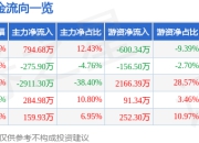 股票行情快报：中国海诚（002116）5月8日主力资金净买入794.68万元