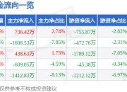 股票行情快报：新亚电缆（001382）5月8日主力资金净买入736.42万元