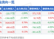 股票行情快报：京山轻机（000821）5月8日主力资金净卖出335.77万元