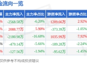 股票行情快报：北斗星通（002151）5月8日主力资金净卖出2568.58万元