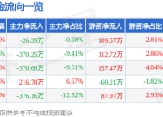 股票行情快报：信音电子（301329）5月8日主力资金净卖出26.39万元