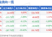 股票行情快报：欣灵电气（301388）5月8日主力资金净买入14.10万元