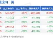 股票行情快报：信隆健康（002105）5月8日主力资金净买入1420.34万元