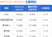 MONGOL MINING(00975.HK)发布公告，该公司于2025年5月8日注销合计1386.2万股已回购股份