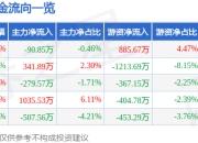 股票行情快报：ST红太阳（000525）5月8日主力资金净卖出90.85万元