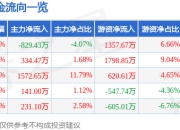 股票行情快报：江南奕帆（301023）5月8日主力资金净卖出829.43万元