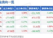 股票行情快报：吉大通信（300597）5月8日主力资金净买入142.93万元