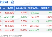 股票行情快报：雷赛智能（002979）5月8日主力资金净买入4950.02万元
