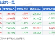 股票行情快报：融捷健康（300247）5月8日主力资金净买入199.19万元
