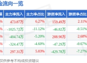股票行情快报：长荣股份（300195）5月8日主力资金净买入473.87万元