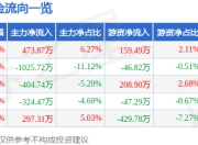 股票行情快报：长荣股份（300195）5月8日主力资金净买入473.87万元