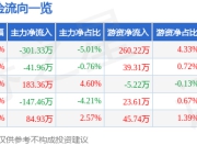 股票行情快报：森霸传感（300701）5月8日主力资金净卖出301.33万元