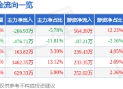 股票行情快报：明德生物（002932）5月8日主力资金净卖出266.93万元