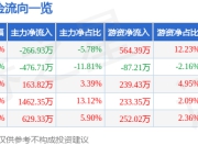股票行情快报：明德生物（002932）5月8日主力资金净卖出266.93万元