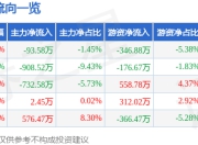 股票行情快报：嘉麟杰（002486）5月8日主力资金净卖出93.58万元