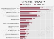 【ETF观察】5月9日跨境ETF净流入1.37亿元