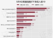 【ETF观察】5月9日宽基指数ETF净流出22.93亿元