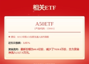 半日沽空金额约145.450亿元 沽空比率13.205%