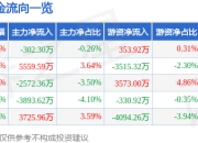 股票行情快报：平安银行（000001）5月22日主力资金净卖出302.30万元