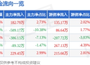 股票行情快报：凯格精机（301338）5月22日主力资金净买入182.79万元