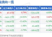 股票行情快报：恒锋工具（300488）5月22日主力资金净买入87.37万元