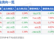 股票行情快报：运达科技（300440）5月22日主力资金净买入130.34万元