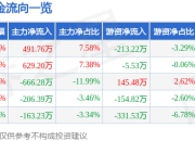 股票行情快报：梦洁股份（002397）5月22日主力资金净买入491.76万元