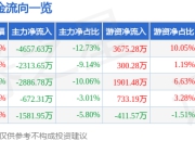股票行情快报：青农商行（002958）5月22日主力资金净卖出4657.63万元