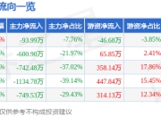 股票行情快报：ST中装（002822）5月22日主力资金净卖出93.99万元