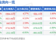 股票行情快报：中科金财（002657）5月22日主力资金净买入1904.22万元