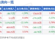 股票行情快报：*ST仁东（002647）5月22日主力资金净卖出98.75万元