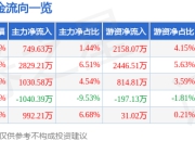 股票行情快报：明牌珠宝（002574）5月22日主力资金净买入749.63万元