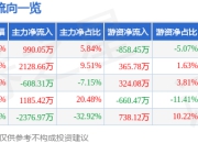 股票行情快报：金新农（002548）5月22日主力资金净买入990.05万元