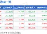 股票行情快报：苏泊尔（002032）5月22日主力资金净卖出311.06万元