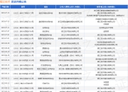 银江技术作为被告/被上诉人的1起涉及融资租赁合同纠纷的诉讼将于2025年7月15日开庭