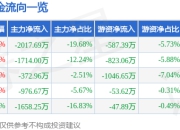股票行情快报：招商港口（001872）5月22日主力资金净卖出2017.69万元