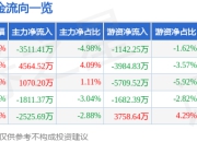 股票行情快报：科伦药业（002422）5月22日主力资金净卖出3511.41万元