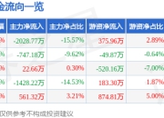 股票行情快报：美畅股份（300861）5月22日主力资金净卖出2028.77万元
