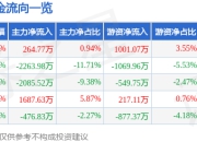 股票行情快报：新余国科（300722）5月22日主力资金净买入264.77万元