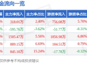 股票行情快报：GQY视讯（300076）5月22日主力资金净买入318.01万元