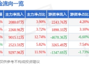 股票行情快报：华东医药（000963）5月22日主力资金净买入2080.07万元