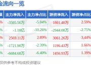 股票行情快报：宏景科技（301396）5月22日主力资金净卖出3505.56万元