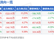 股票行情快报：兔宝宝（002043）5月22日主力资金净买入1522.11万元